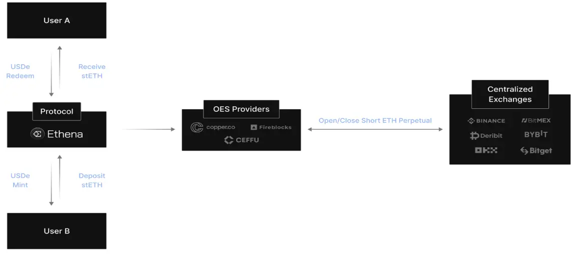 How Ethena Operates