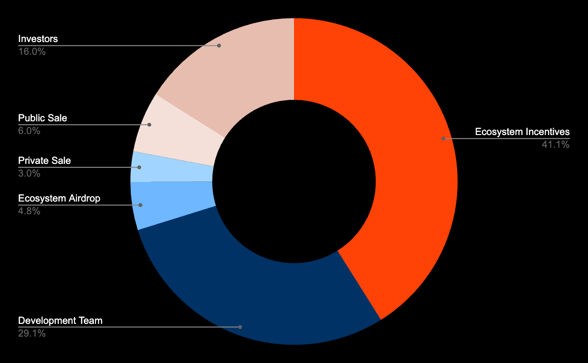 LITKEY's supply allocation
