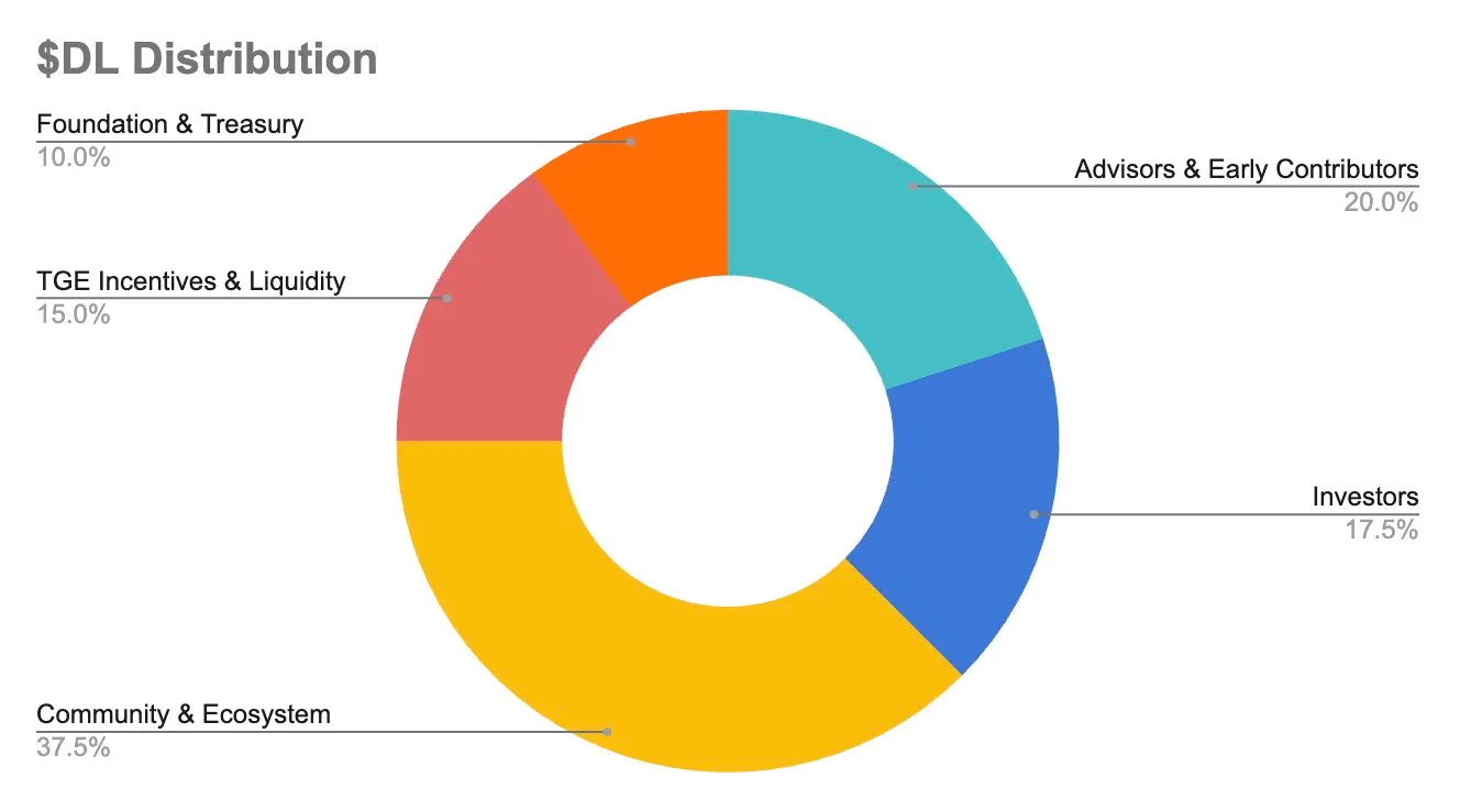 DL tokenomics
