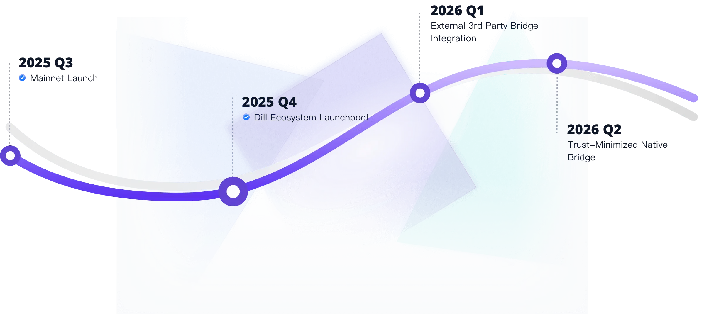 Dill ロードマップ