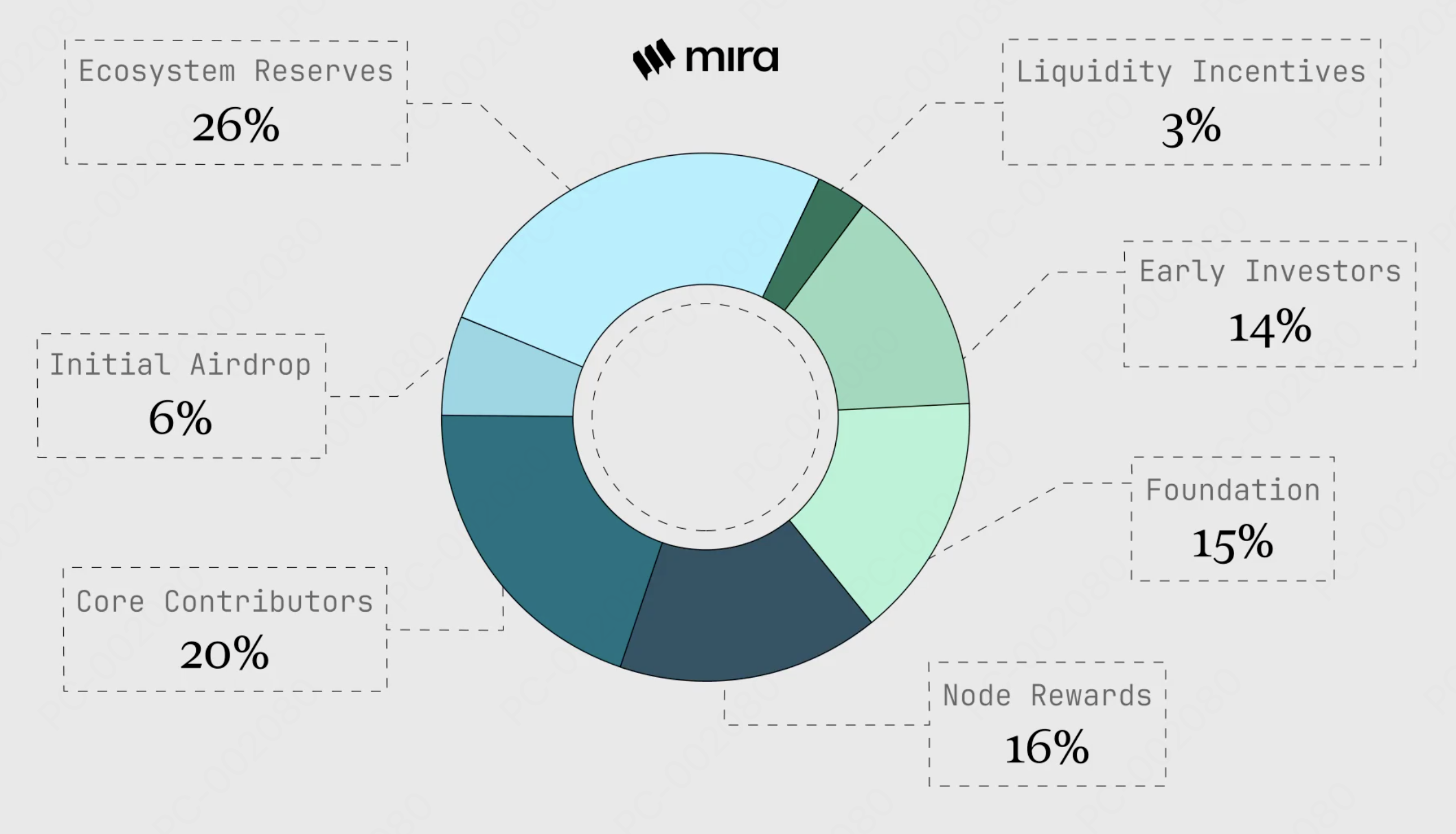 Mira Tokenomics