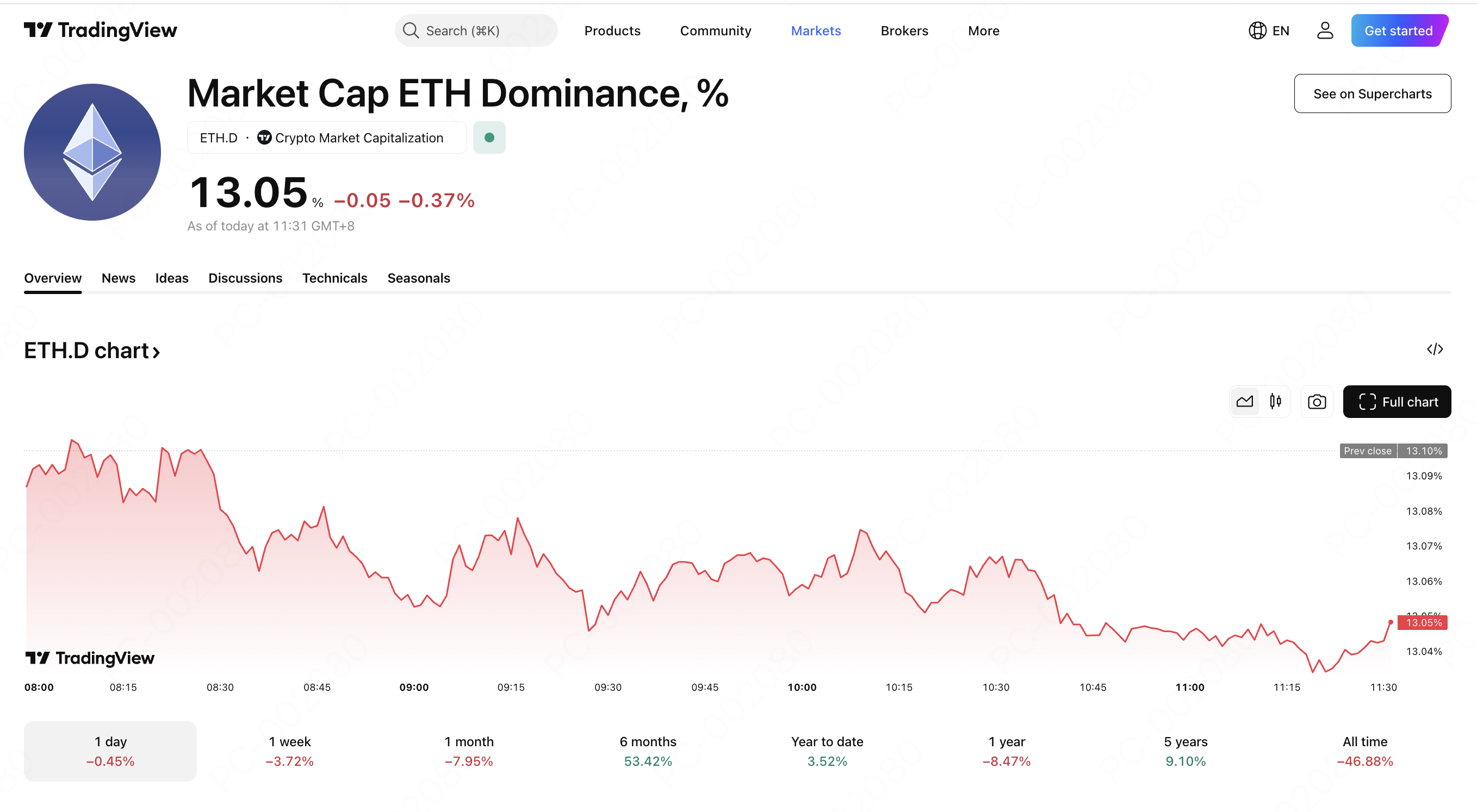 Tradingview的ETH. D