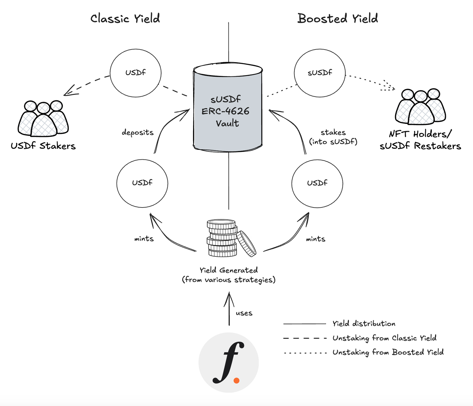 Multi-Layered Yield Strategies