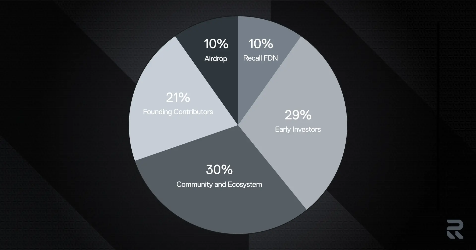 RECALL Token Distribution