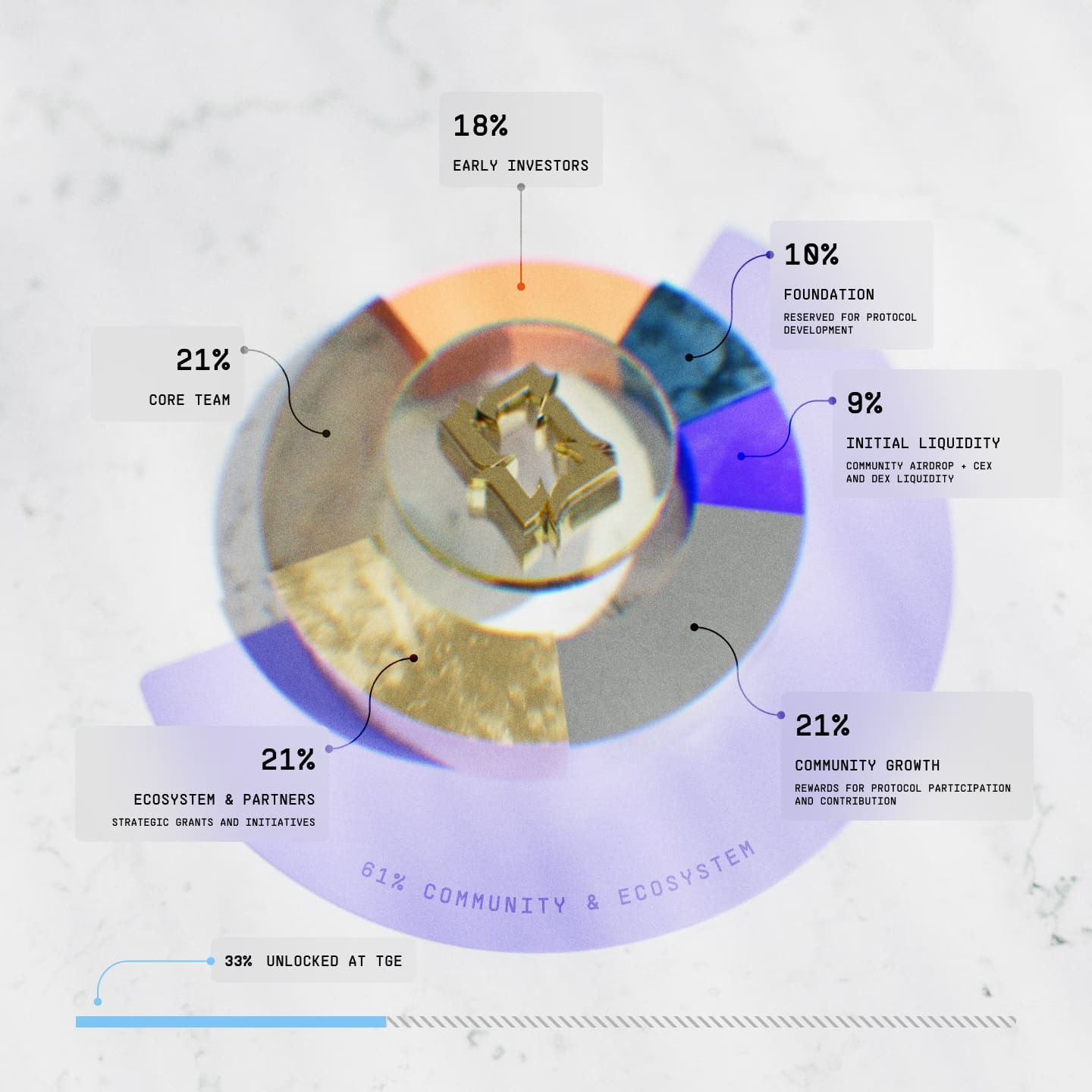 ARIAIP Token Distribution