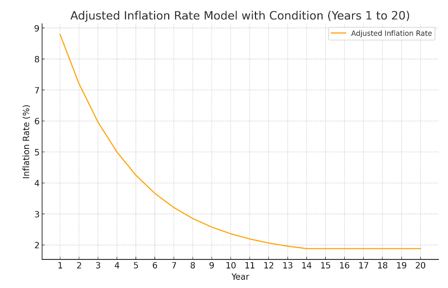 Decreasing year over year inflationary decay