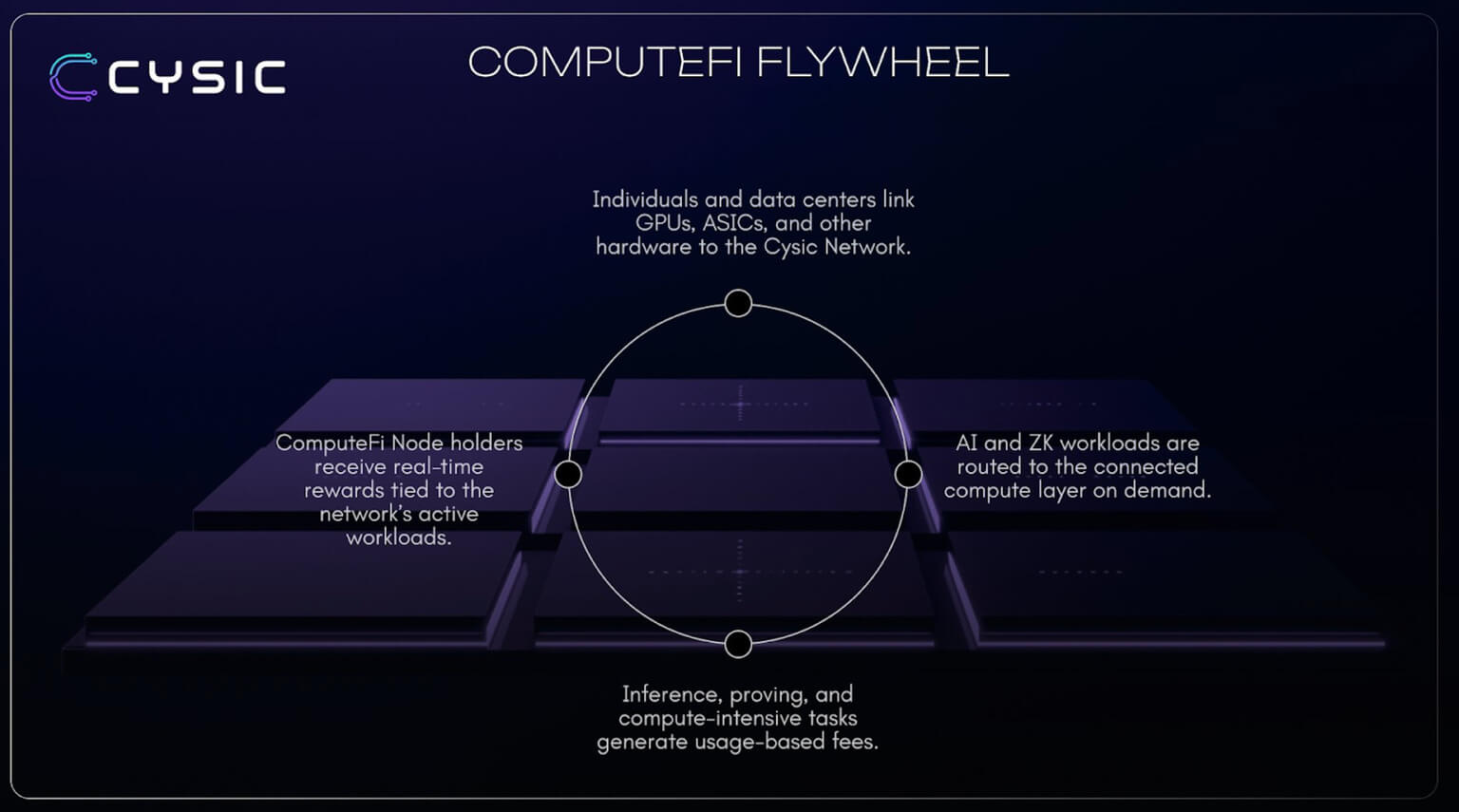 ComputeFi Flywheel