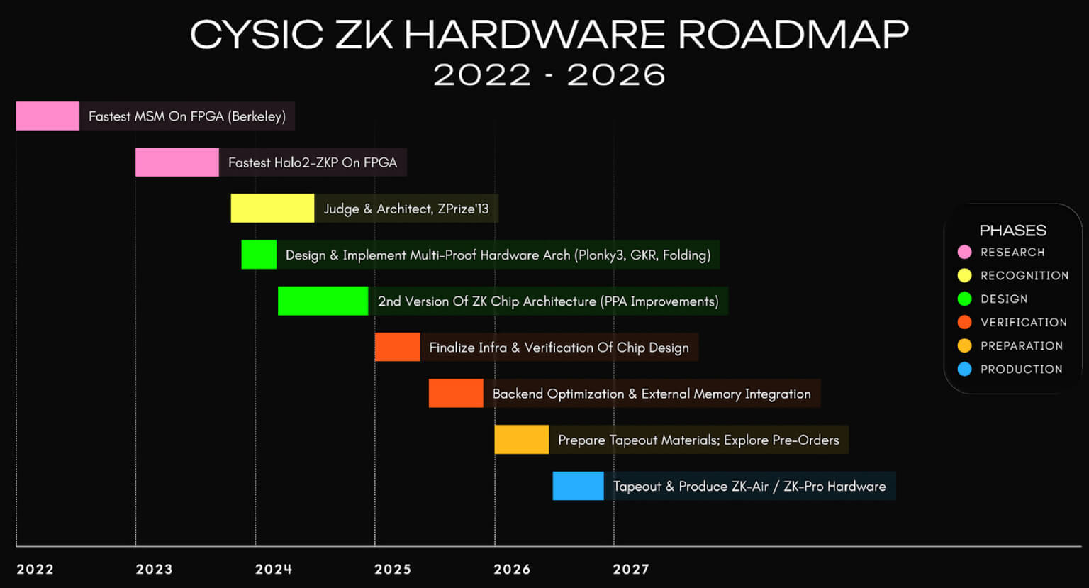 Hoja de ruta de hardware ZK Cysic
